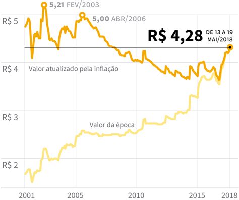 preço da gasolina no brasil